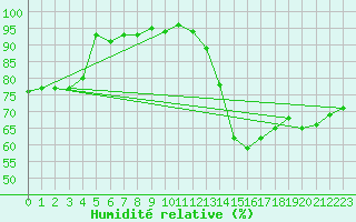 Courbe de l'humidit relative pour Shoeburyness