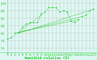 Courbe de l'humidit relative pour Cernay-la-Ville (78)