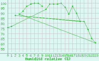 Courbe de l'humidit relative pour Nugget Point Aws