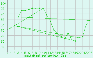 Courbe de l'humidit relative pour Amilly (45)