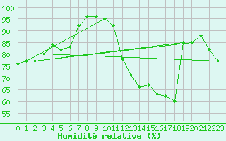 Courbe de l'humidit relative pour Gand (Be)