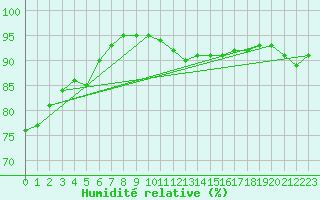 Courbe de l'humidit relative pour Ste (34)