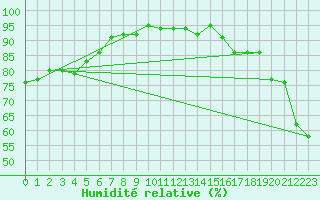 Courbe de l'humidit relative pour Gap-Sud (05)