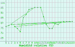 Courbe de l'humidit relative pour Elsenborn (Be)