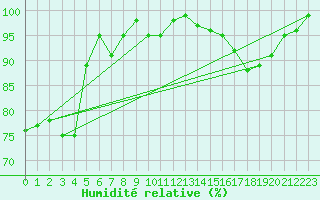 Courbe de l'humidit relative pour Kaufbeuren-Oberbeure