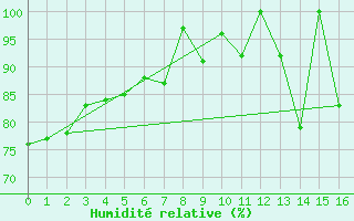 Courbe de l'humidit relative pour Sartine Island