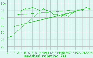 Courbe de l'humidit relative pour Dole-Tavaux (39)