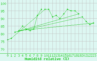 Courbe de l'humidit relative pour Herwijnen Aws