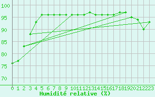 Courbe de l'humidit relative pour Cherbourg (50)