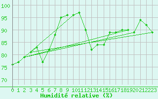 Courbe de l'humidit relative pour Nevers (58)