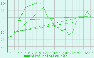 Courbe de l'humidit relative pour Lyneham