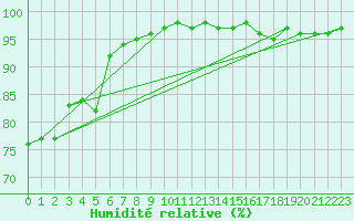 Courbe de l'humidit relative pour Kihnu