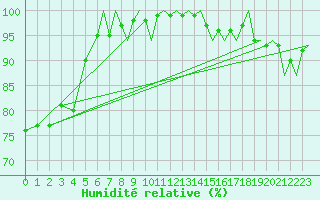 Courbe de l'humidit relative pour Bournemouth (UK)