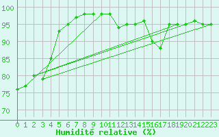 Courbe de l'humidit relative pour Pau (64)