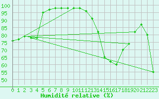 Courbe de l'humidit relative pour Formigures (66)