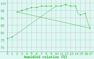 Courbe de l'humidit relative pour Blue River, B. C.