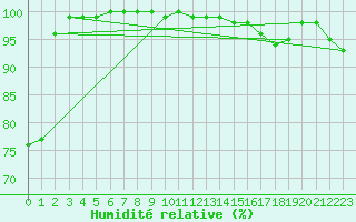 Courbe de l'humidit relative pour Agen (47)