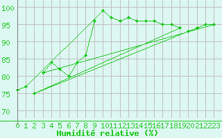 Courbe de l'humidit relative pour Terschelling Hoorn