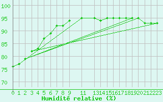 Courbe de l'humidit relative pour Trets (13)