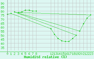 Courbe de l'humidit relative pour Marquise (62)