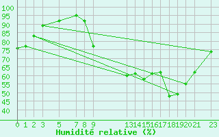 Courbe de l'humidit relative pour Ristolas (05)