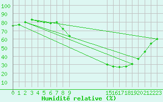 Courbe de l'humidit relative pour Brugge (Be)