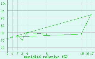 Courbe de l'humidit relative pour Villarzel (Sw)
