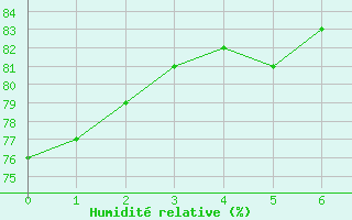 Courbe de l'humidit relative pour Campo Novo Dos Parecis
