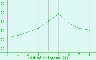 Courbe de l'humidit relative pour Bremerhaven