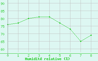 Courbe de l'humidit relative pour Linz / Stadt