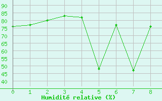 Courbe de l'humidit relative pour Siracusa