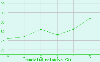 Courbe de l'humidit relative pour Harrington Cda Cs