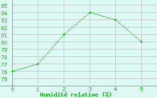 Courbe de l'humidit relative pour Feldkirchen