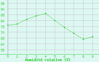 Courbe de l'humidit relative pour Ruhnu