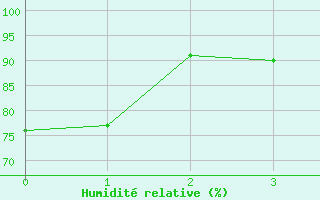 Courbe de l'humidit relative pour Huemmerich