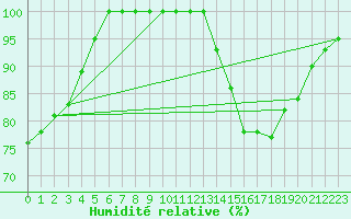 Courbe de l'humidit relative pour Brocken