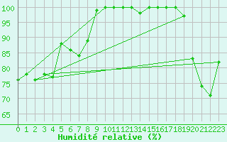 Courbe de l'humidit relative pour Maopoopo Ile Futuna