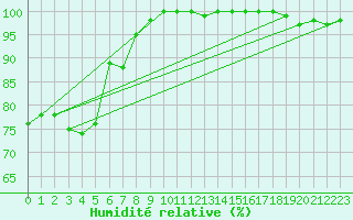 Courbe de l'humidit relative pour Hoherodskopf-Vogelsberg