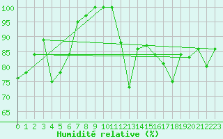 Courbe de l'humidit relative pour Halifax Kootenay