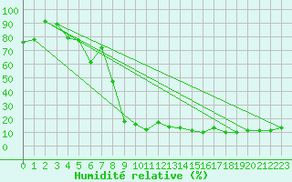 Courbe de l'humidit relative pour Gornergrat