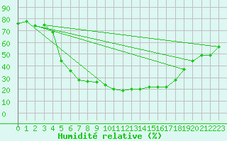 Courbe de l'humidit relative pour Skabu-Storslaen