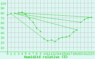 Courbe de l'humidit relative pour Scuol