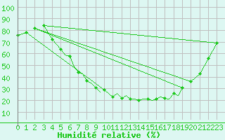 Courbe de l'humidit relative pour Baden Wurttemberg, Neuostheim