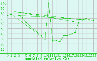 Courbe de l'humidit relative pour Voru