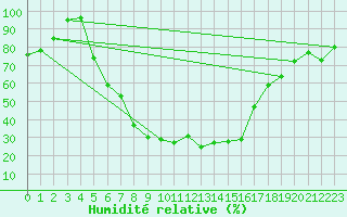 Courbe de l'humidit relative pour Boboc