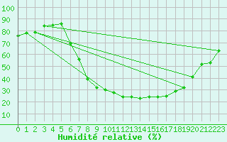 Courbe de l'humidit relative pour Kronach