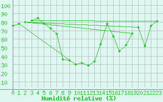Courbe de l'humidit relative pour Kaisersbach-Cronhuette