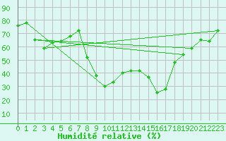 Courbe de l'humidit relative pour Hyres (83)