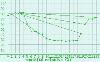 Courbe de l'humidit relative pour Wernigerode