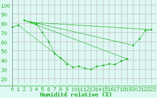 Courbe de l'humidit relative pour Malung A